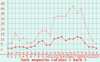 Courbe de la force du vent pour Castellbell i el Vilar (Esp)