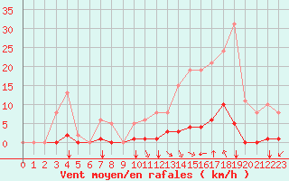 Courbe de la force du vent pour Saint-Maximin-la-Sainte-Baume (83)