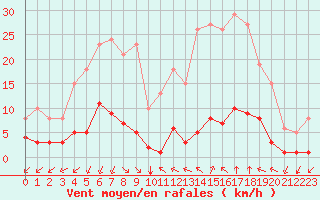 Courbe de la force du vent pour Castellbell i el Vilar (Esp)