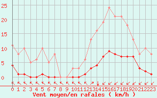 Courbe de la force du vent pour Saint-Haon (43)