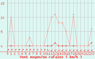 Courbe de la force du vent pour Sain-Bel (69)