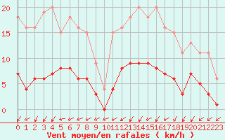 Courbe de la force du vent pour Muirancourt (60)