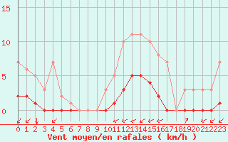 Courbe de la force du vent pour Fains-Veel (55)