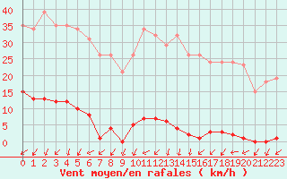 Courbe de la force du vent pour Sainte-Ouenne (79)