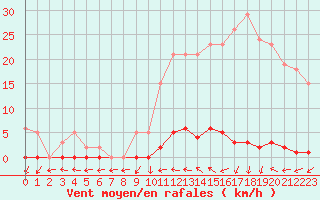 Courbe de la force du vent pour Le Mesnil-Esnard (76)