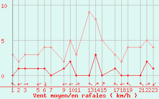 Courbe de la force du vent pour Benasque