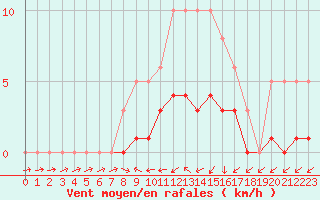 Courbe de la force du vent pour Anglars St-Flix(12)