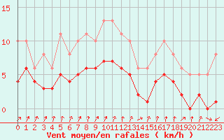 Courbe de la force du vent pour Bois-de-Villers (Be)