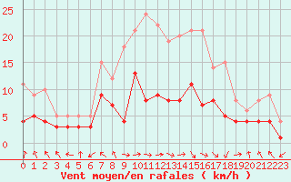 Courbe de la force du vent pour Leutkirch-Herlazhofen