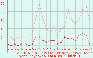 Courbe de la force du vent pour Valleraugue - Pont Neuf (30)