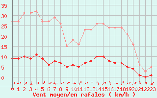 Courbe de la force du vent pour Sanary-sur-Mer (83)