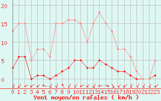 Courbe de la force du vent pour Nonaville (16)