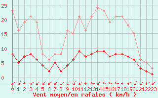 Courbe de la force du vent pour Sandillon (45)
