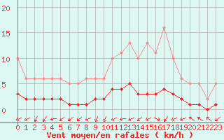 Courbe de la force du vent pour Saint-Laurent-du-Pont (38)