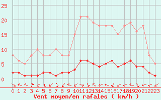 Courbe de la force du vent pour Fameck (57)