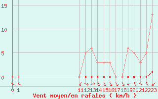 Courbe de la force du vent pour San Chierlo (It)