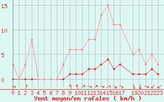 Courbe de la force du vent pour Mgevette (74)