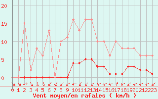 Courbe de la force du vent pour Neuville-de-Poitou (86)