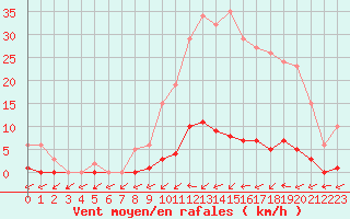 Courbe de la force du vent pour Saffr (44)