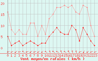 Courbe de la force du vent pour La Chapelle-Montreuil (86)