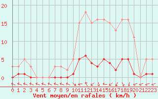 Courbe de la force du vent pour Saint-Just-le-Martel (87)