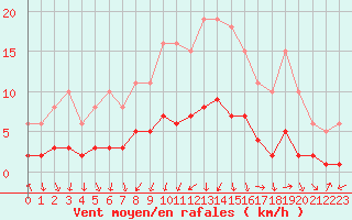 Courbe de la force du vent pour Saint-Jean-de-Vedas (34)
