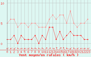 Courbe de la force du vent pour Daroca