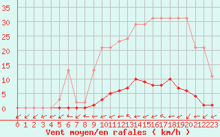 Courbe de la force du vent pour Frontenay (79)