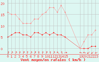 Courbe de la force du vent pour Coulommes-et-Marqueny (08)