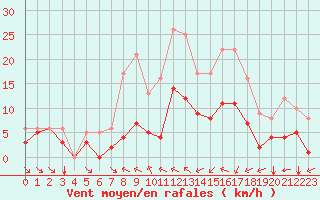 Courbe de la force du vent pour Turretot (76)