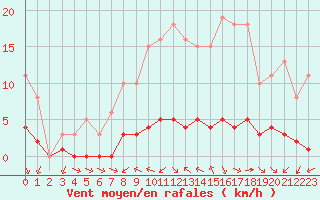 Courbe de la force du vent pour Haegen (67)