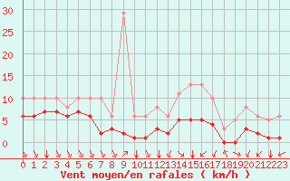 Courbe de la force du vent pour Saint-Mdard-d