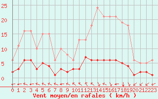 Courbe de la force du vent pour Chatelus-Malvaleix (23)