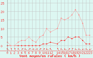 Courbe de la force du vent pour Bouligny (55)