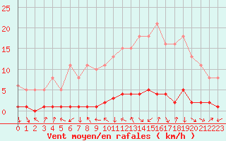 Courbe de la force du vent pour Saint-Antonin-du-Var (83)