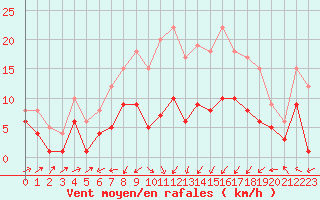 Courbe de la force du vent pour Marienberg