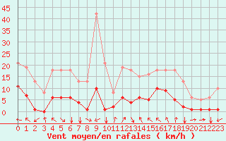 Courbe de la force du vent pour Selonnet (04)