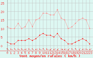 Courbe de la force du vent pour Cerisiers (89)
