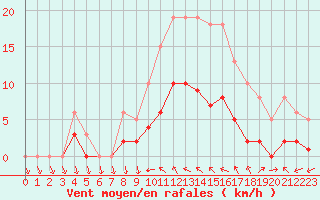 Courbe de la force du vent pour Nonaville (16)