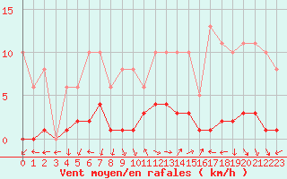 Courbe de la force du vent pour Eygliers (05)