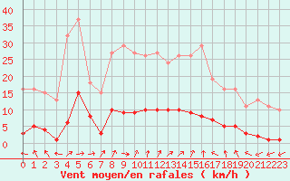 Courbe de la force du vent pour Almenches (61)