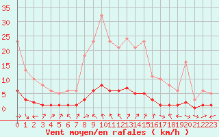 Courbe de la force du vent pour Lasfaillades (81)