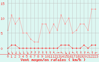 Courbe de la force du vent pour Herbault (41)