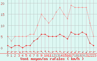 Courbe de la force du vent pour Charmant (16)