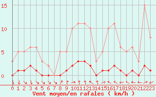 Courbe de la force du vent pour Challes-les-Eaux (73)