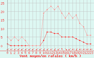 Courbe de la force du vent pour Kernascleden (56)