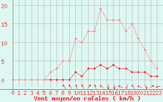 Courbe de la force du vent pour Blois-l
