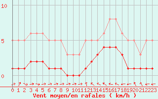 Courbe de la force du vent pour Saint-Laurent-du-Pont (38)