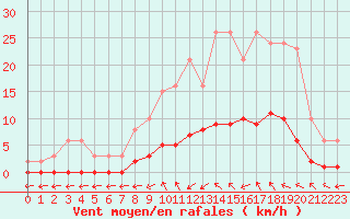 Courbe de la force du vent pour Hestrud (59)