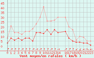 Courbe de la force du vent pour Gailingen